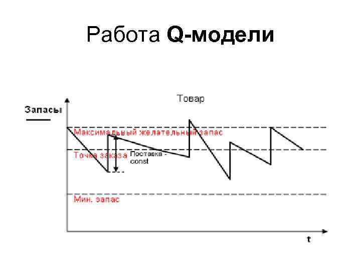 Работа Q-модели 