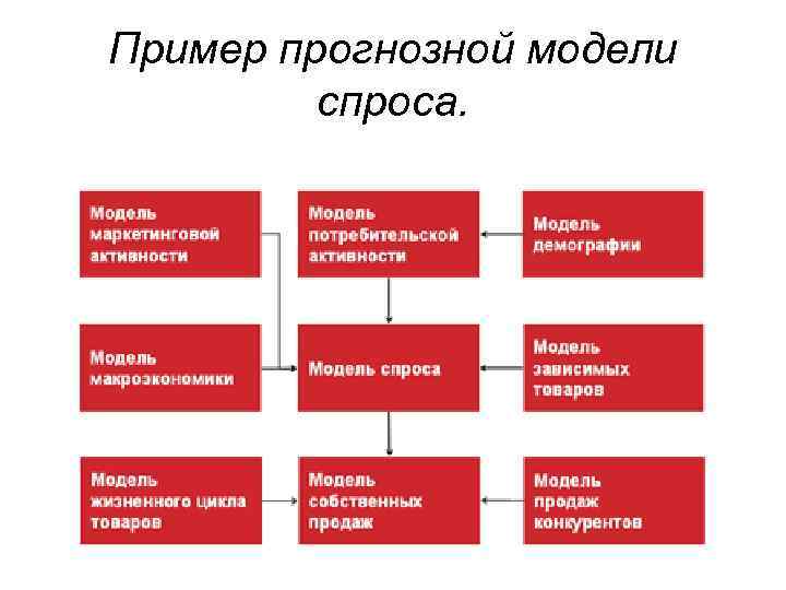 Пример прогнозной модели спроса. 