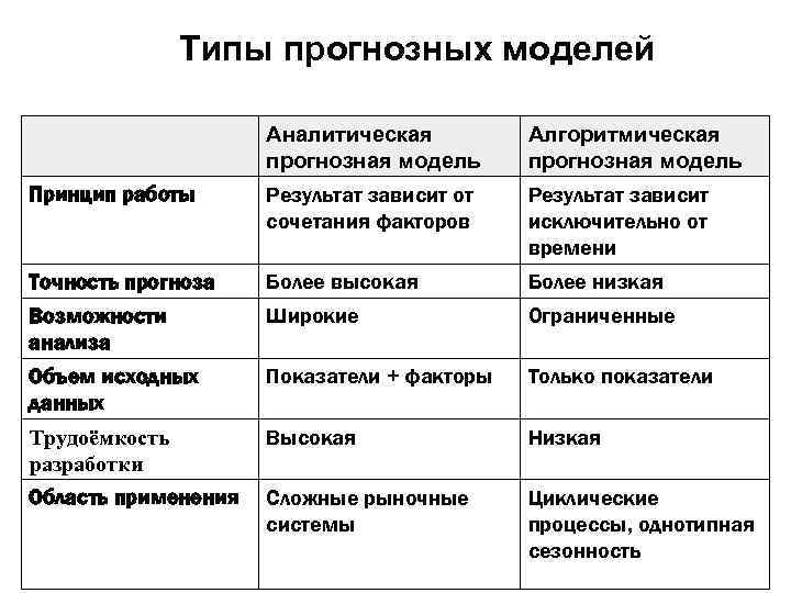 Типы прогнозных моделей Аналитическая прогнозная модель Алгоритмическая прогнозная модель Принцип работы Результат зависит от