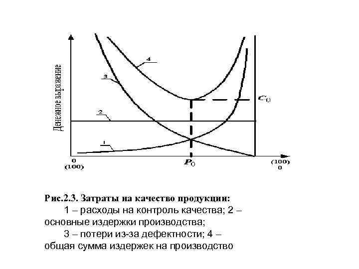 Рис. 2. 3. Затраты на качество продукции: 1 – расходы на контроль качества; 2