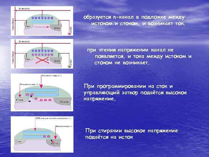 образуется n-канал в подложке между истоком и стоком, и возникает ток. при чтения напряжении