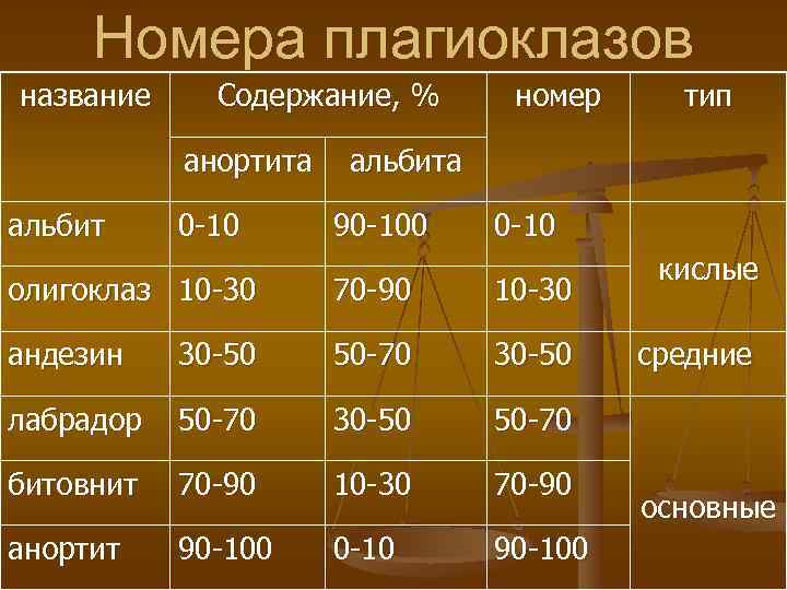 Номера плагиоклазов название Содержание, % анортита альбит 0 -10 номер тип альбита 90 -100