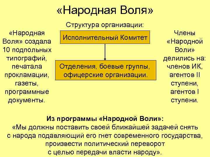  «Народная Воля» Структура организации: «Народная Исполнительный Комитет Воля» создала 10 подпольных типографий, Отделения,