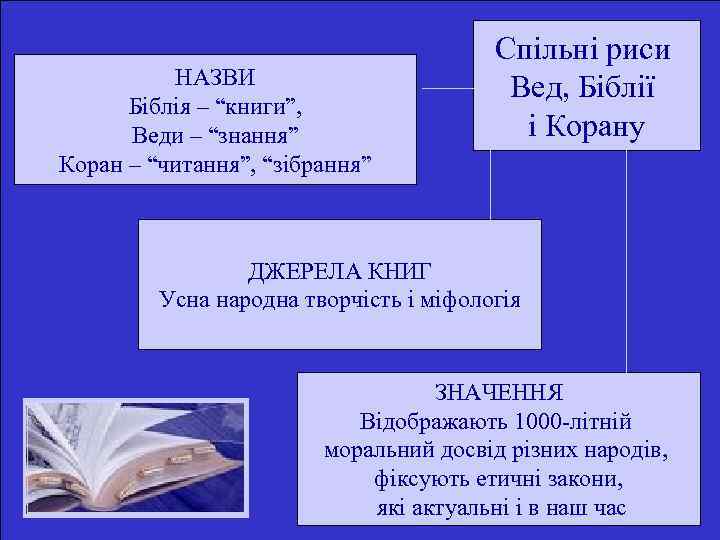 НАЗВИ Біблія – “книги”, Веди – “знання” Коран – “читання”, “зібрання” Спільні риси Вед,