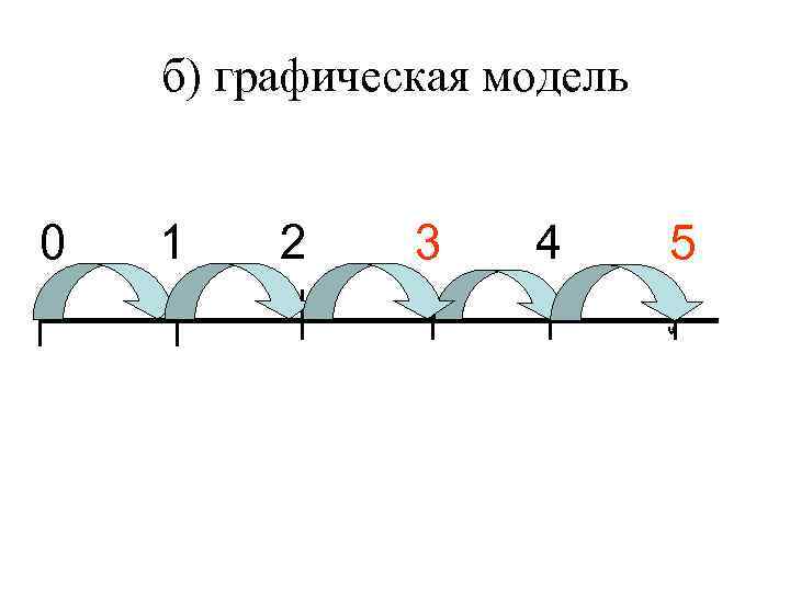 б) графическая модель 0 1 2 3 4 5 
