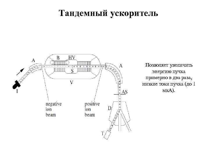 Тандемный ускоритель Позволяет увеличить энергию пучка примерно в два раза, низкие токи пучка (до