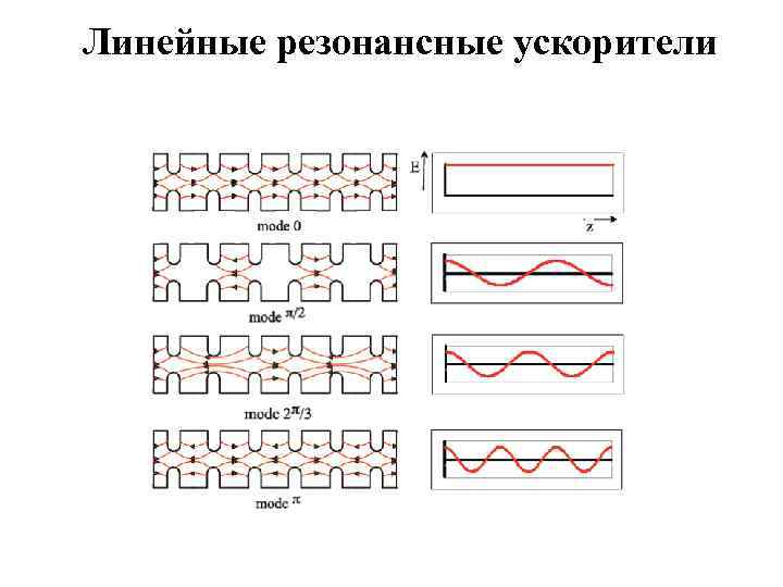 Линейные резонансные ускорители 