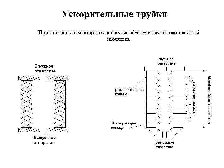 Ускорительные трубки Принципиальным вопросом является обеспечение высоковольтной изоляции. 