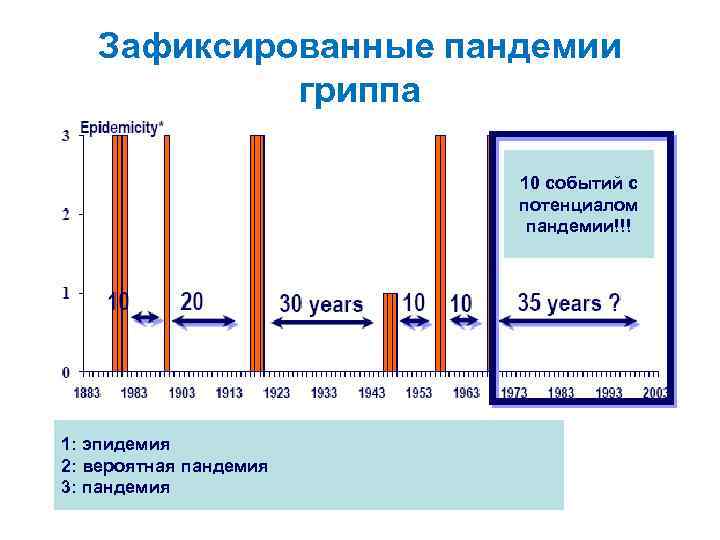 Зафиксированные пандемии гриппа 10 событий с потенциалом пандемии!!! 1: эпидемия 2: вероятная пандемия 3: