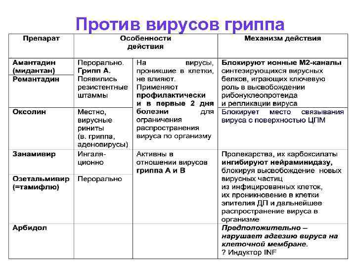 Против вирусов гриппа 