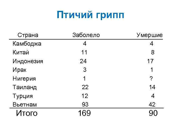 Птичий грипп Страна Камбоджа Китай Индонезия Ирак Нигерия Таиланд Турция Вьетнам Заболело 4 11