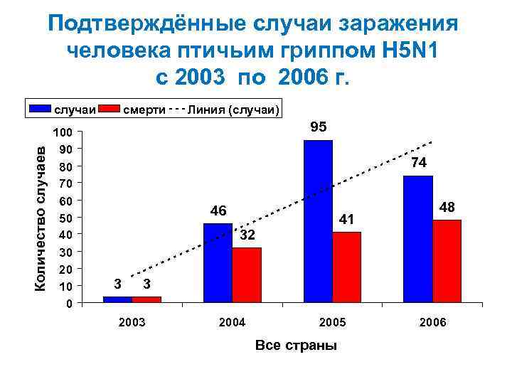 Подтверждённые случаи заражения человека птичьим гриппом H 5 N 1 с 2003 по 2006