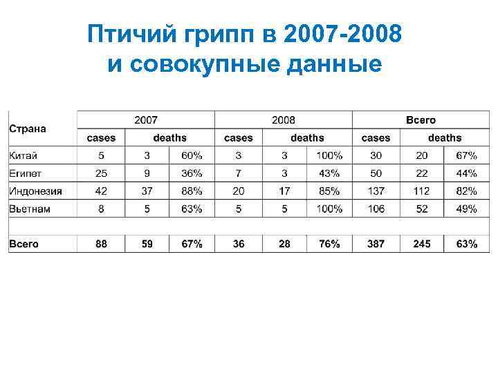 Птичий грипп в 2007 -2008 и совокупные данные 