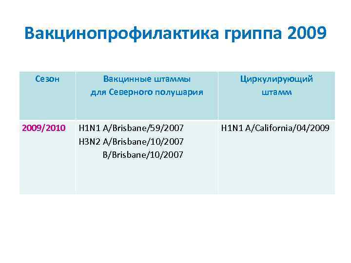 Вакцинопрофилактика гриппа 2009 Сезон 2009/2010 Вакцинные штаммы для Северного полушария H 1 N 1