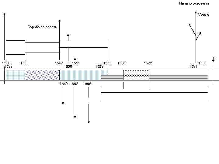 Начало освоения Указ о Борьба за власть 1530 1533 1538 1547 1550 1551 1549