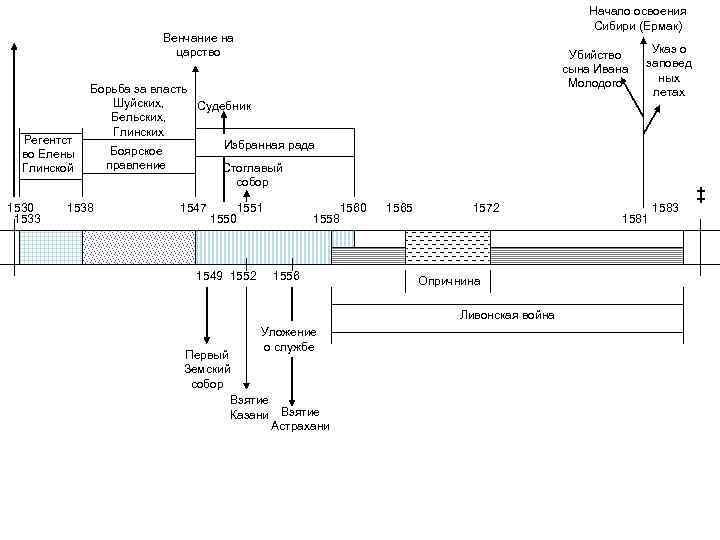 Начало освоения Сибири (Ермак) Венчание на царство Регентст во Елены Глинской 1530 1533 Убийство