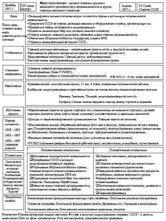 Декабрь 1925 г. XIV съезд ВКП(Б) Индустриализация - процесс создания крупного машинного производства в