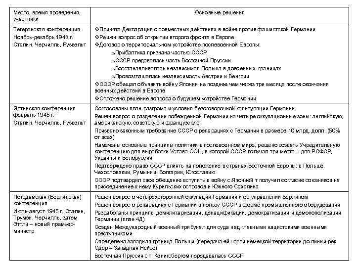Место, время проведения, участники Основные решения Тегеранская конференция Ноябрь-декабрь 1943 г. Сталин, Черчилль, Рузвельт