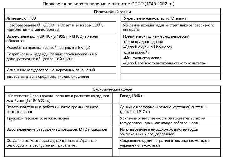 Послевоенное восстановление и развитие СССР (1945 -1952 гг. ) Политический режим Ликвидация ГКО Укрепление