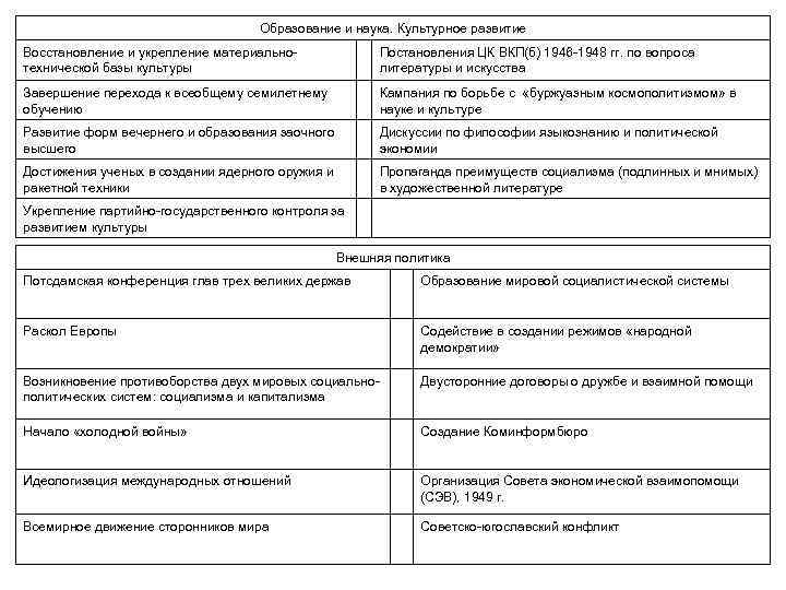 Образование и наука. Культурное развитие Восстановление и укрепление материальнотехнической базы культуры Постановления ЦК ВКП(б)