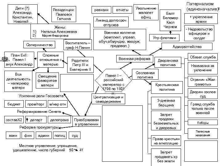 Дети (7): Александр, Константин, Николай… Резиденции: Павловск Гатчина 1) Жены: Наталья Алексеевна 2) Вся