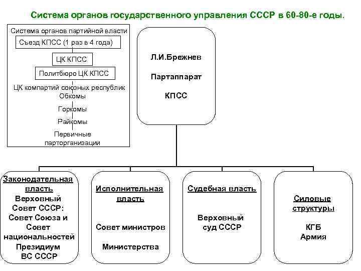 Составьте схему управления ссср в послевоенные годы