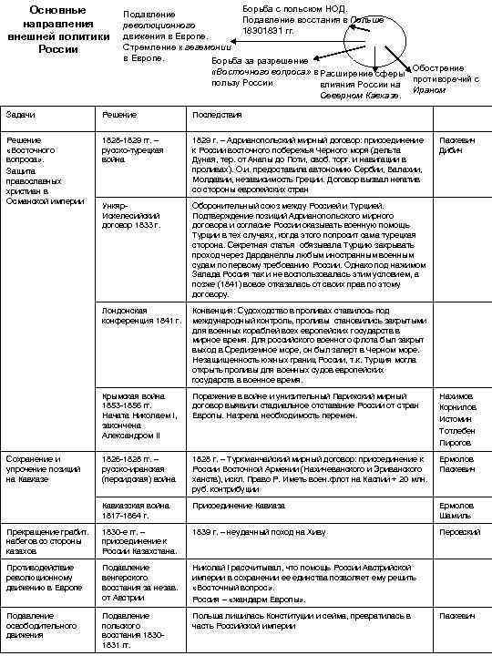 Основные направления внешней политики России Борьба с польском НОД. Подавление восстания в Польше революционного