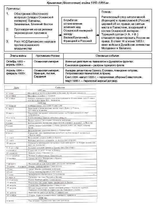 Крымская (Восточная) война 1853 -1856 гг. Причины: 1. Обострение «Восточного вопроса» (упадок Османской империи):