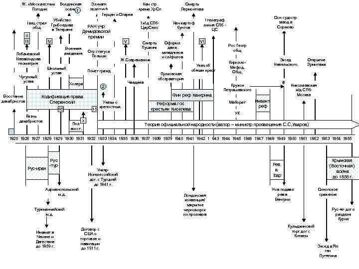 Ж. «Моск. вестник» Болдинская Погодин осень 1 I акц страх общ II III Убийство
