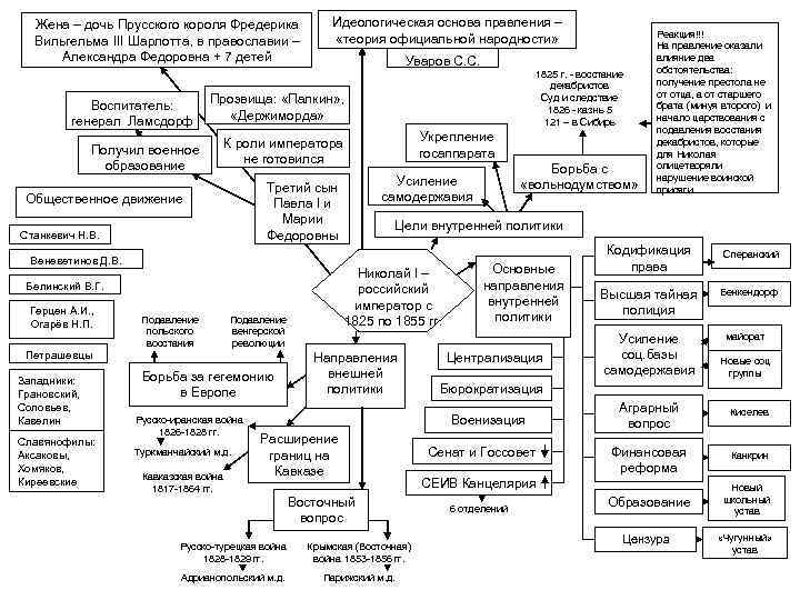 Жена – дочь Прусского короля Фредерика Вильгельма III Шарлотта, в православии – Александра Федоровна