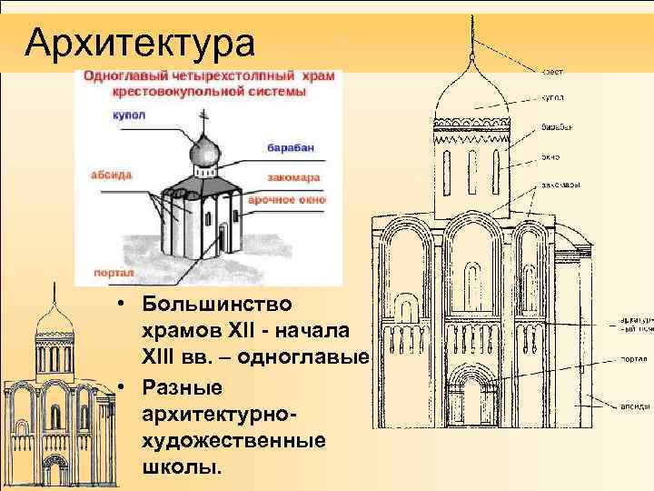 Архитектура • Большинство храмов XII - начала XIII вв. – одноглавые • Разные архитектурнохудожественные