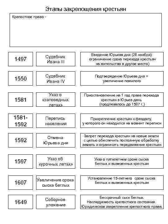 Этапы закрепощения крестьян Крепостное право - 1497 Судебник Ивана III Введение Юрьева дня (26