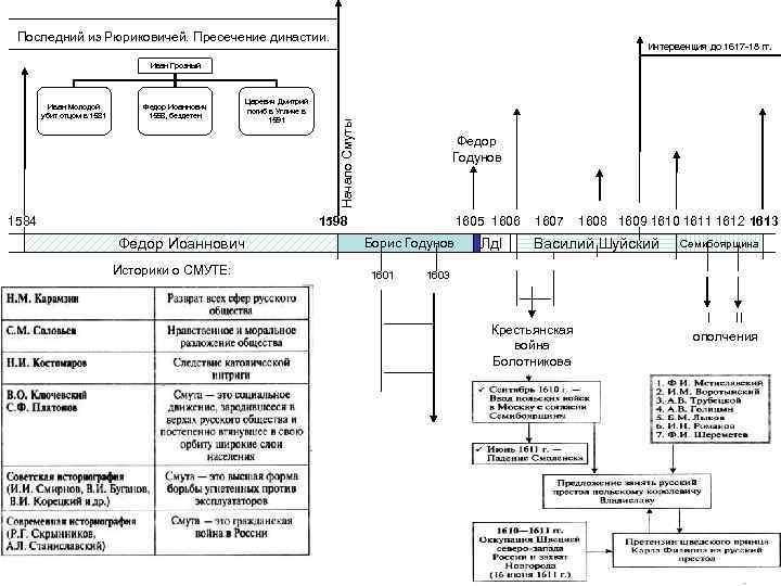 Последний из Рюриковичей. Пресечение династии. Интервенция до 1617 -18 гг. Иван Молодой убит отцом