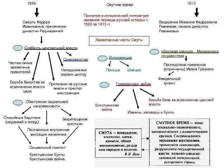 1598 1613 Смутное время Смерть Федора Иоанновича, пресечение династии Рюриковичей Принятое в исторической литературе