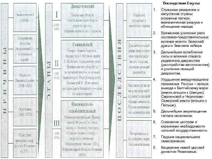 Последствия Смуты: 1. Страшное разорение и запустение страны: огромные потери, экономическая разруха и обнищание