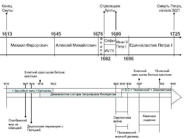 Конец Смуты Стрелецкие бунты 1613 1645 Михаил Федорович 1676 Алексей Михайлович Смерть Петра, начало
