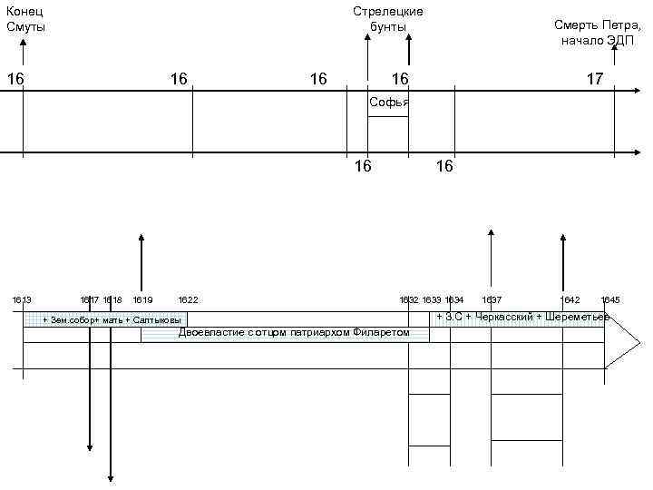 Конец Смуты Стрелецкие бунты 16 16 16 Смерть Петра, начало ЭДП 16 17 Софья