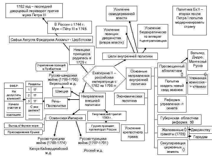 1762 год – последний дворцовый переворот против мужа Петра III Усиление самодержавной власти В