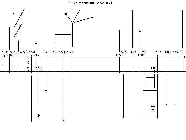 Линия правления Екатерины II 1762 1764 1765 1767 1768 1772 1773 1774 1775 1763