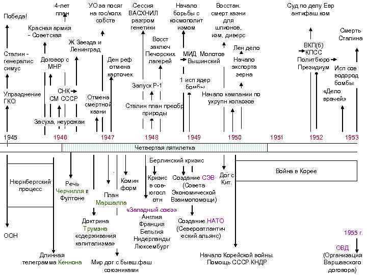 4 -лет план Победа! УО за посяг Сессия на гос/колх ВАСХНИЛ собств разгром генетики