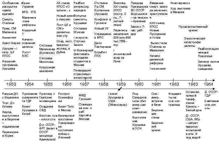Сообщение о Крым раскрытии Украине «дела МГБ КГБ врачей» Маленков Смерть -ские Сталина реформы