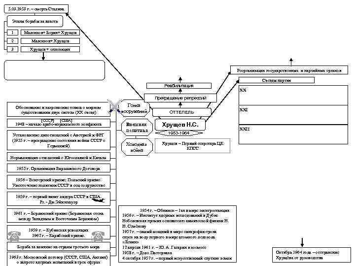 5. 03. 1953 г. – смерть Сталина Этапы борьбы за власть 1 Маленков+ Берия+