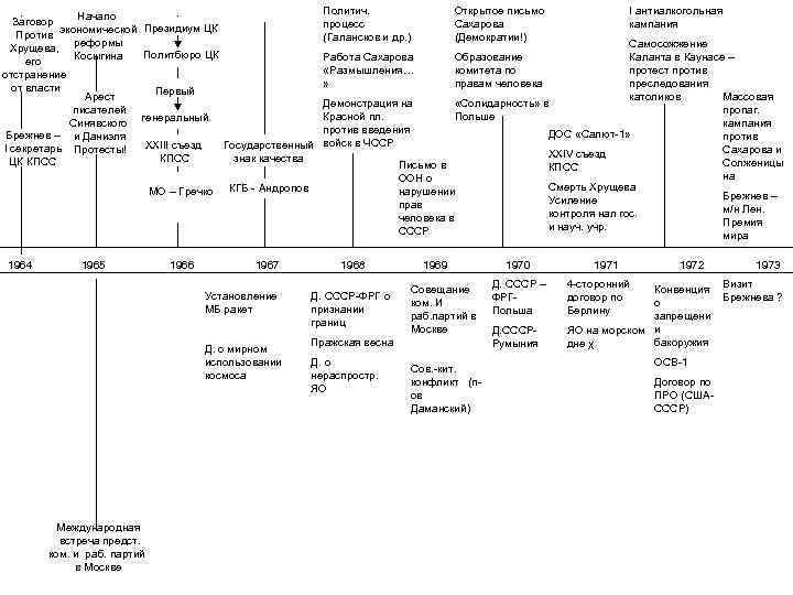 Начало Заговор экономической Против Хрущева, реформы Косыгина его отстранение от власти Арест писателей Синявского