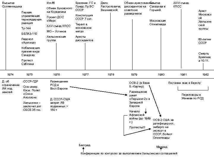 Ил-86 Высылка Солженицына Первая управляемая термоядерная реакция Ту-144 БЕЛАЗ-110 Ледокол «Арктика» Обмен Буковского на