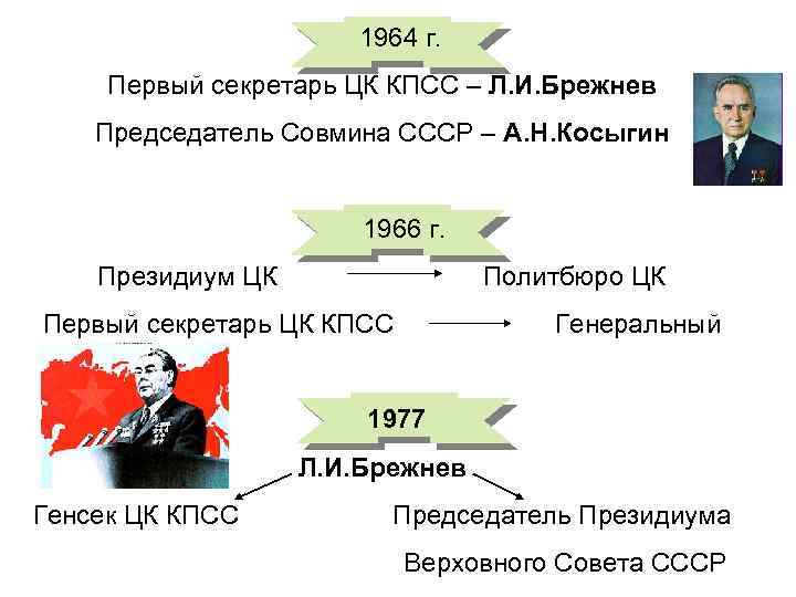 Экономическое развитие ссср в 1964 1985 гг презентация