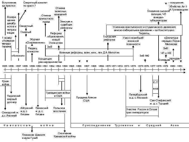 Вступление на престол Возвра щение декабр истов и петраш евцев Секретный комитет по крест.