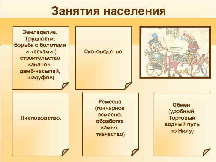 Расскажите о древнем египте по плану местоположение и природные условия основные занятия населения