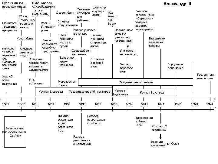Публичная казнь первомартовцев В Женеве осн. «Освобождение Циркуляр Снижение труда» Дворян банк штрафов о