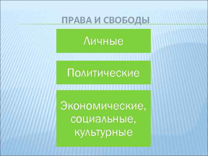 ПРАВА И СВОБОДЫ Личные Политические Экономические, социальные, культурные 