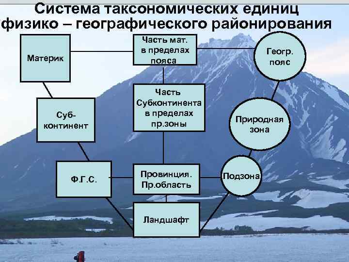 Схема физико географического районирования